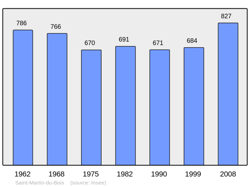 Soubor:Population - Municipality code 49305.png