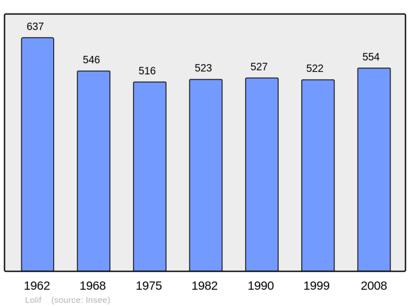 Soubor:Population - Municipality code 50276.png