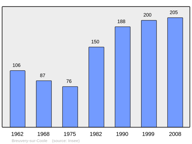 Soubor:Population - Municipality code 51087.png