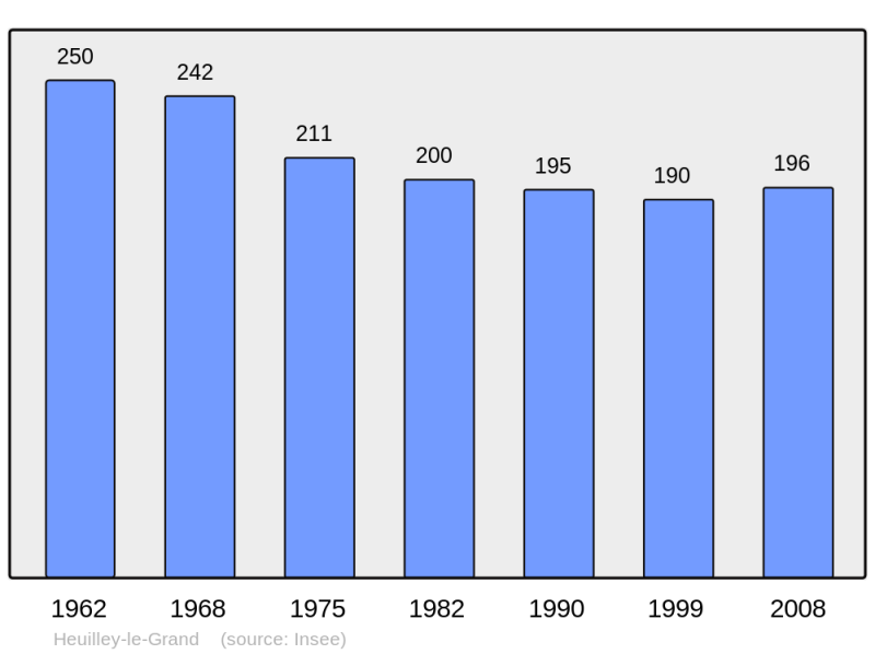 Soubor:Population - Municipality code 52240.png