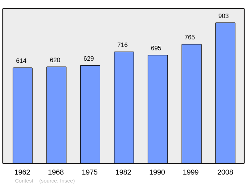 Soubor:Population - Municipality code 53074.png