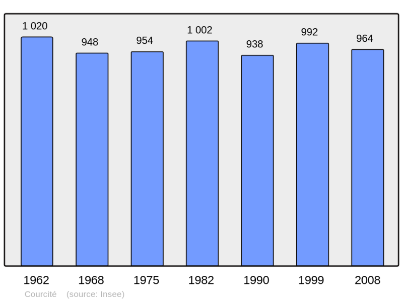 Soubor:Population - Municipality code 53083.png
