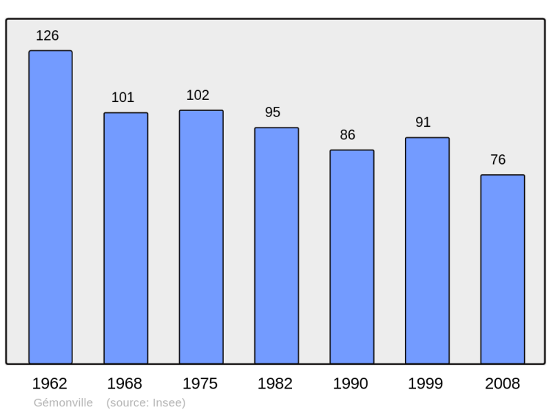 Soubor:Population - Municipality code 54220.png