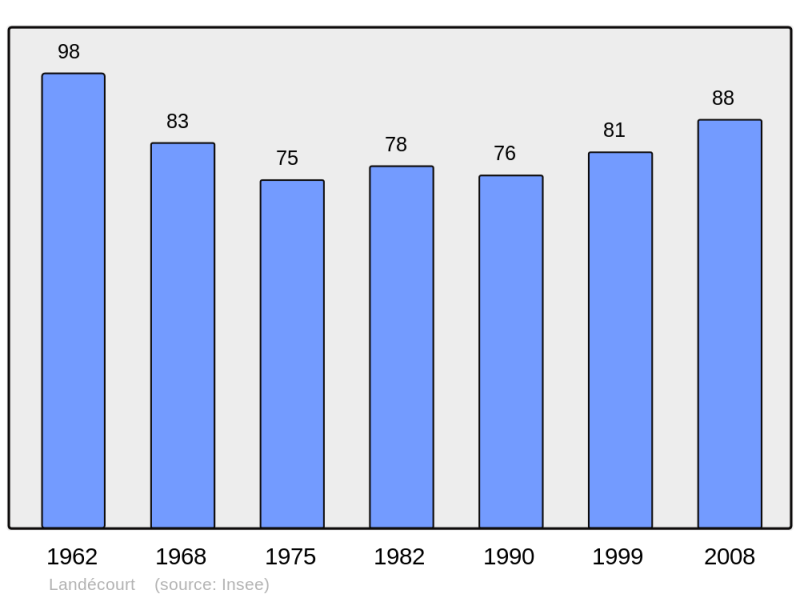 Soubor:Population - Municipality code 54293.png