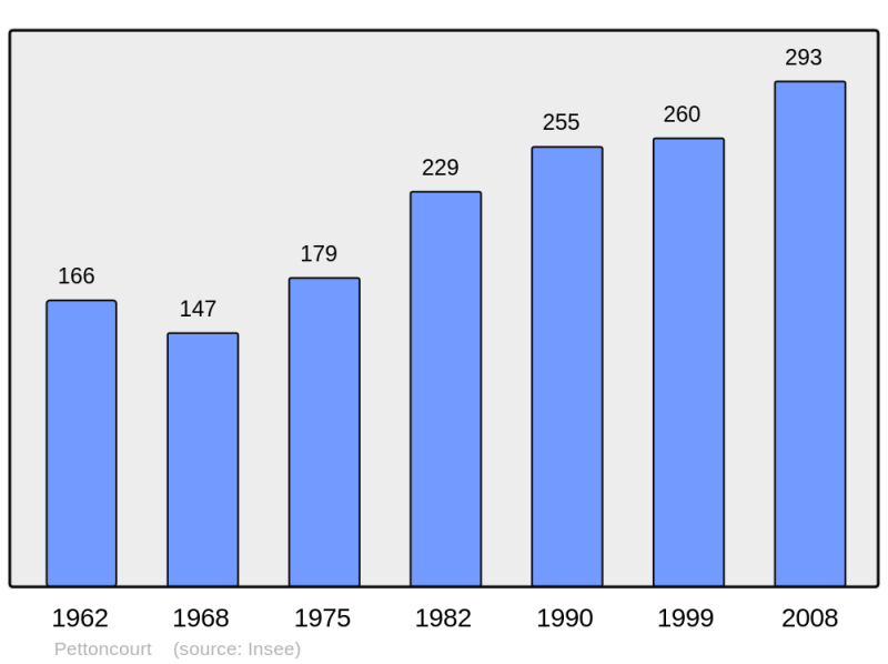 Soubor:Population - Municipality code 57538.png