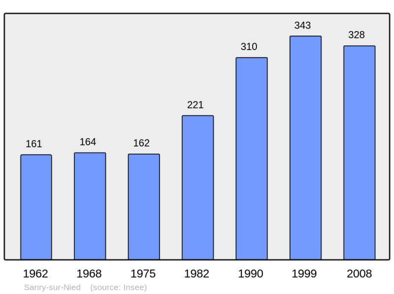Soubor:Population - Municipality code 57627.png