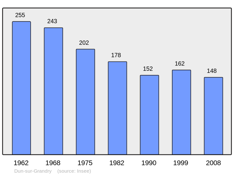 Soubor:Population - Municipality code 58107.png