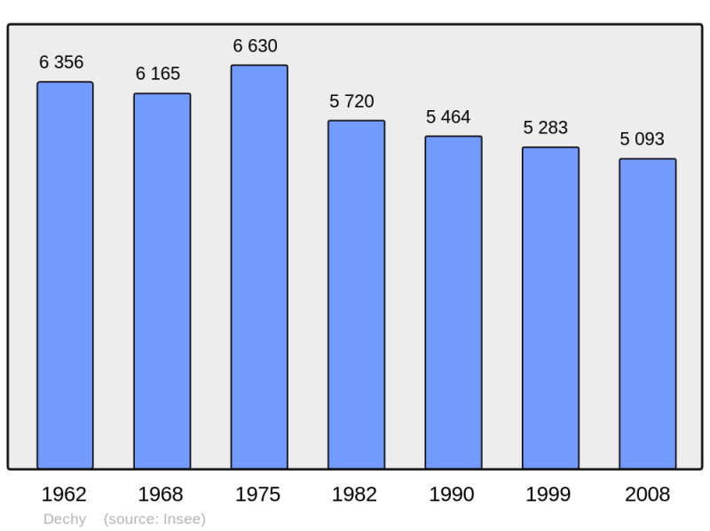 Soubor:Population - Municipality code 59170.png