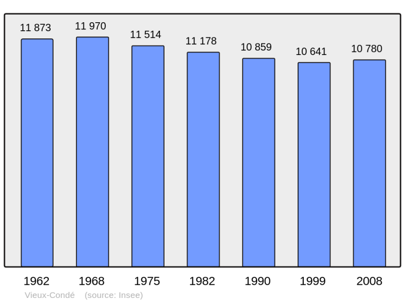 Soubor:Population - Municipality code 59616.png