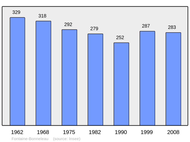 Soubor:Population - Municipality code 60240.png