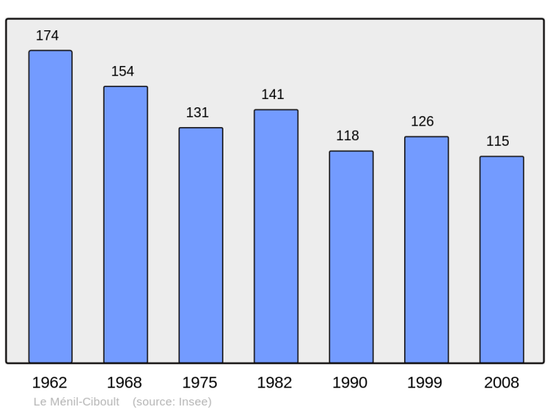 Soubor:Population - Municipality code 61262.png