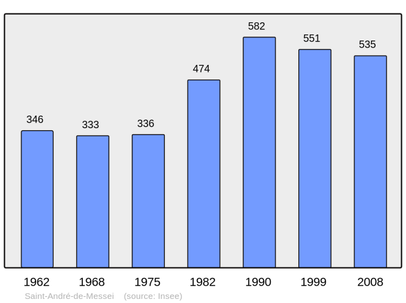 Soubor:Population - Municipality code 61362.png