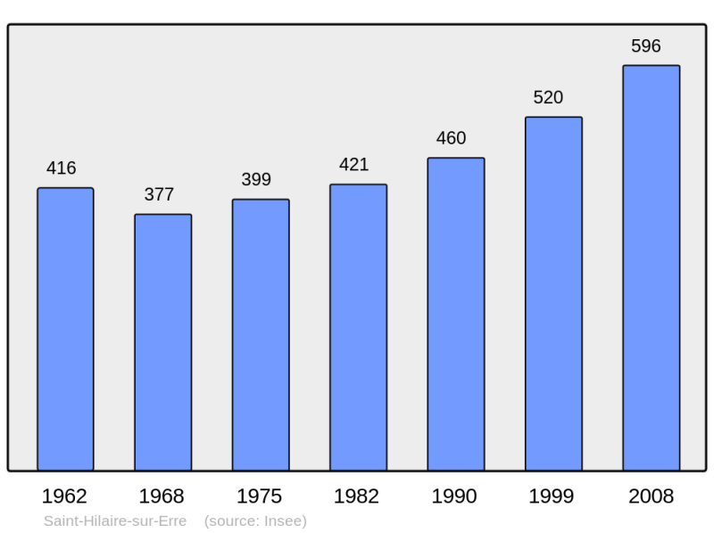 Soubor:Population - Municipality code 61405.png