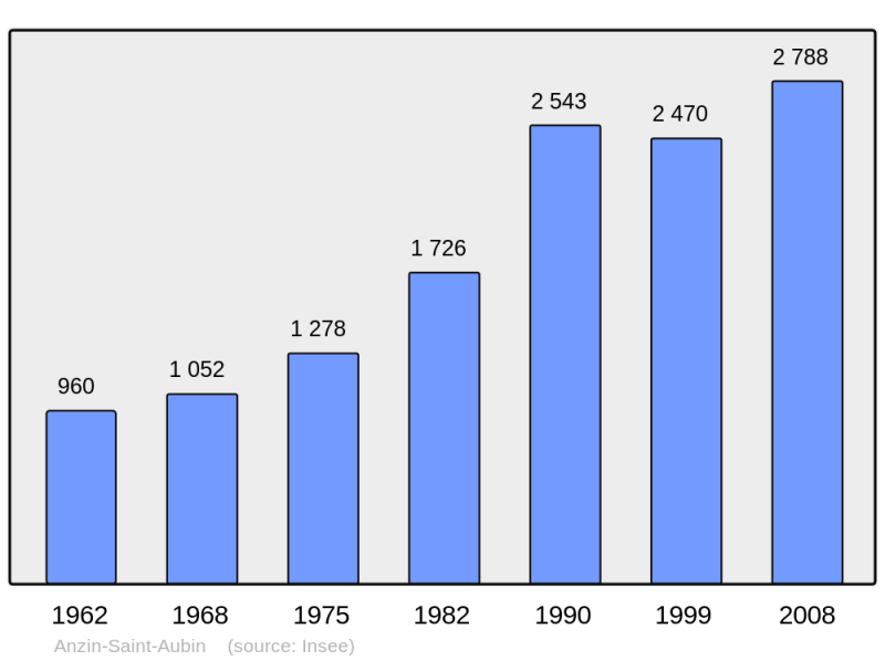 Soubor:Population - Municipality code 62037.png