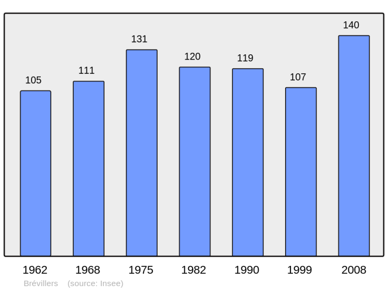 Soubor:Population - Municipality code 62175.png