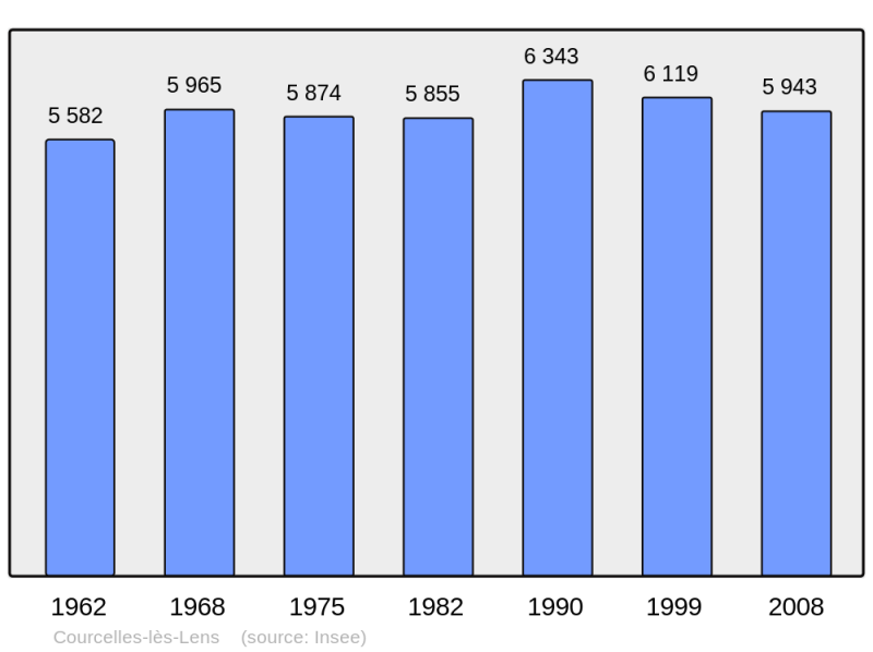 Soubor:Population - Municipality code 62249.png