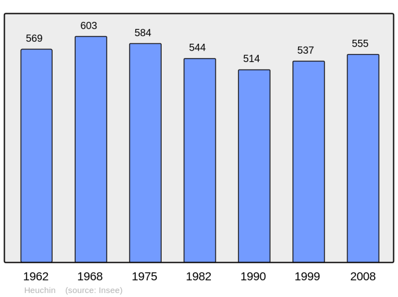 Soubor:Population - Municipality code 62451.png