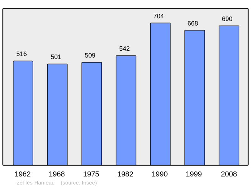 Soubor:Population - Municipality code 62477.png