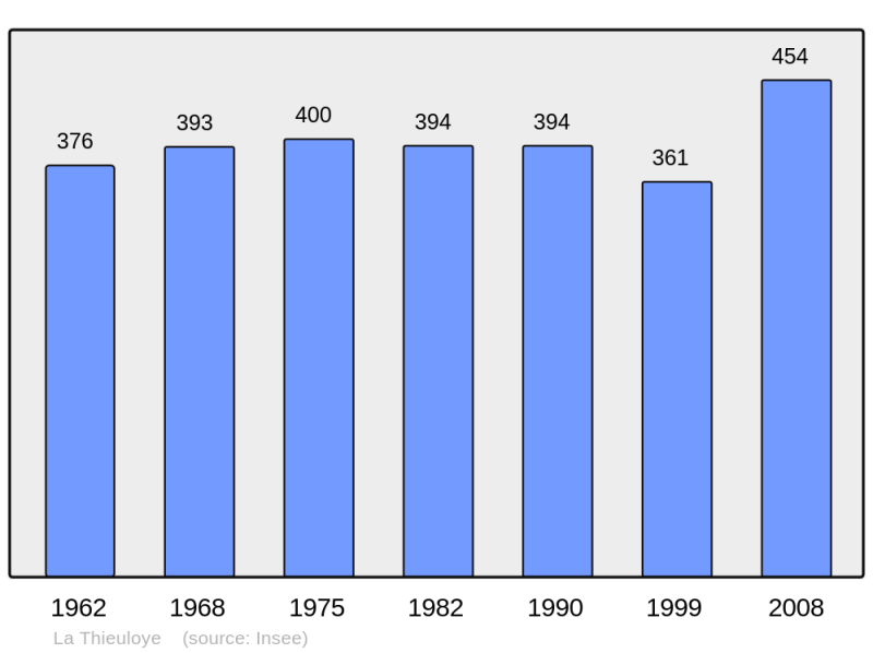Soubor:Population - Municipality code 62813.png