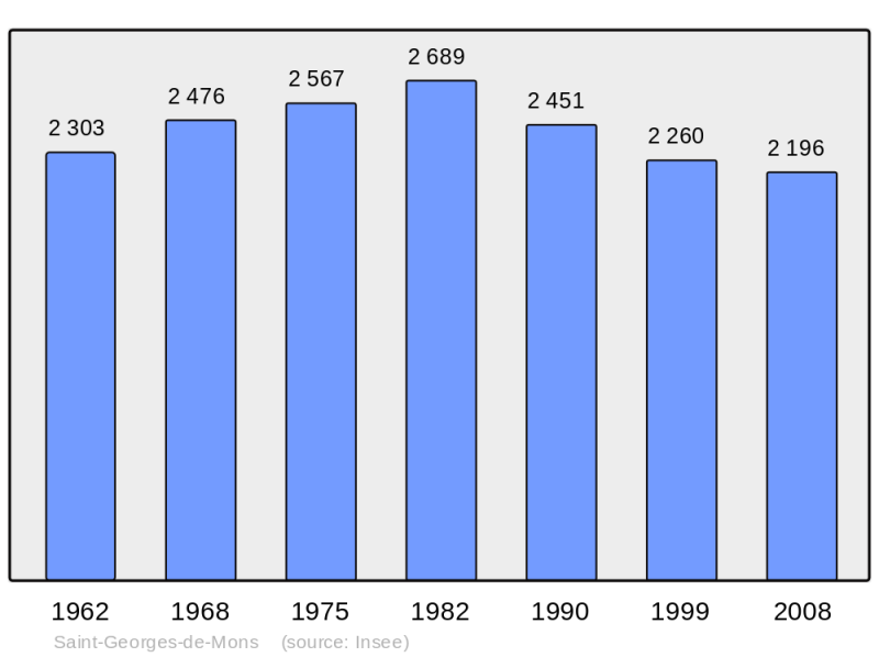 Soubor:Population - Municipality code 63349.png