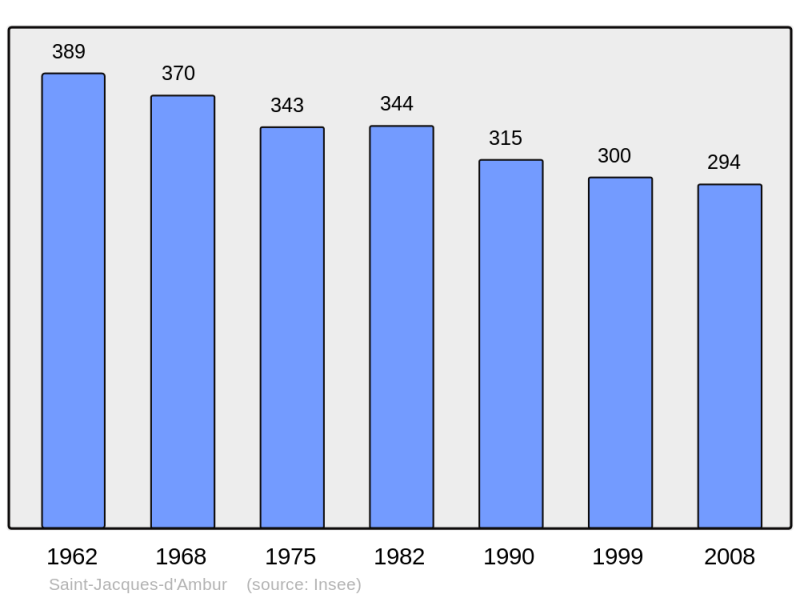 Soubor:Population - Municipality code 63363.png