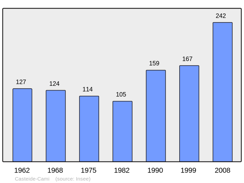 Soubor:Population - Municipality code 64171.png