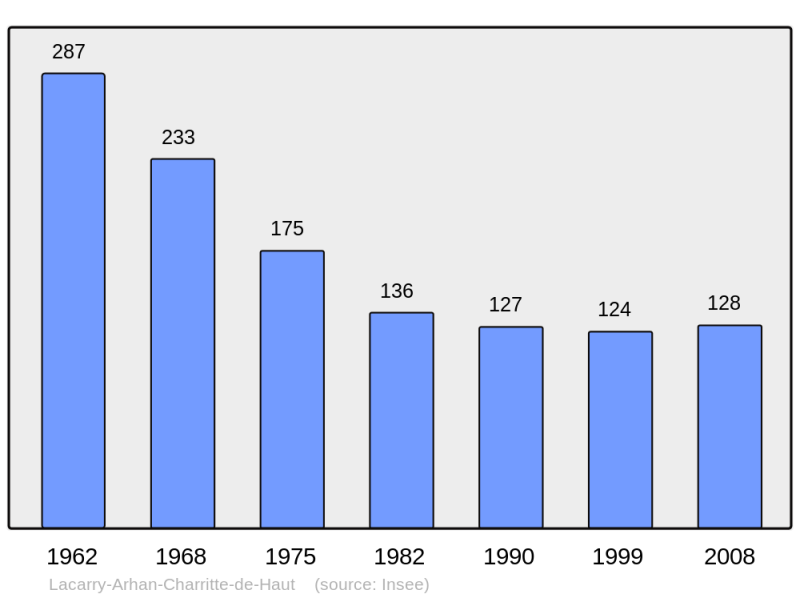 Soubor:Population - Municipality code 64298.png