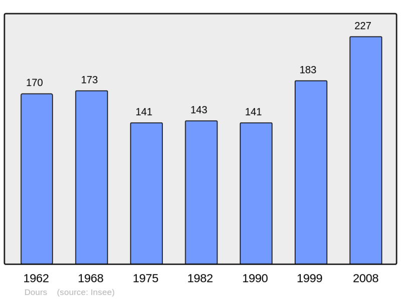 Soubor:Population - Municipality code 65156.png
