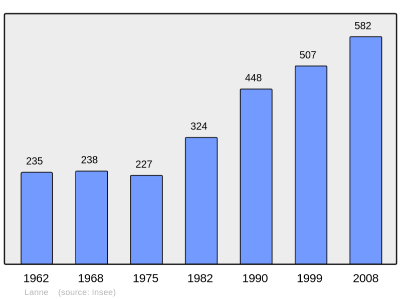 Soubor:Population - Municipality code 65257.png