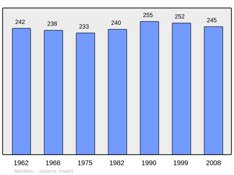 Soubor:Population - Municipality code 65310.png