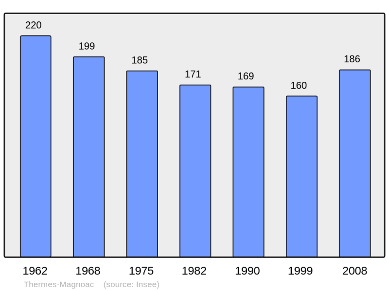 Soubor:Population - Municipality code 65442.png