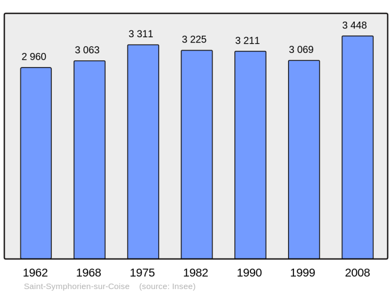 Soubor:Population - Municipality code 69238.png