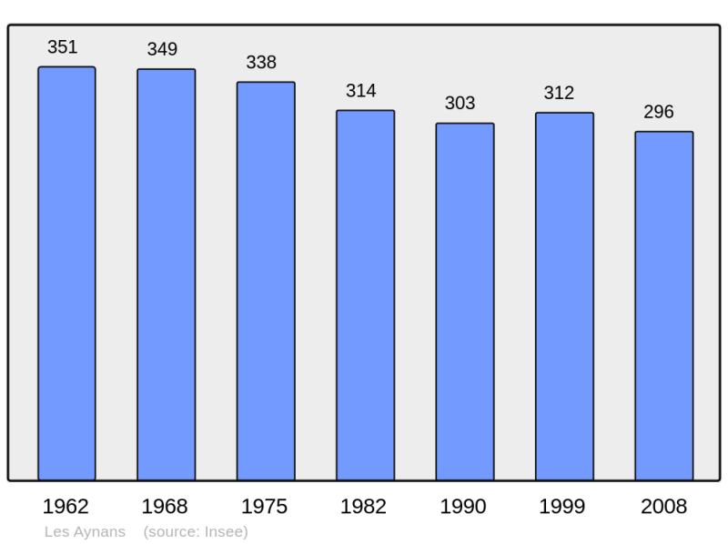 Soubor:Population - Municipality code 70046.png
