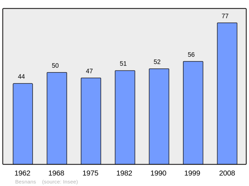 Soubor:Population - Municipality code 70065.png