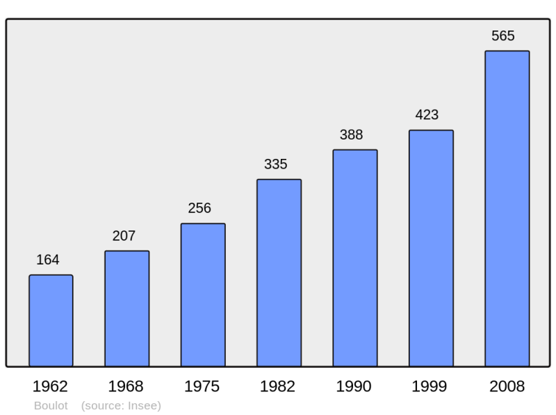 Soubor:Population - Municipality code 70084.png