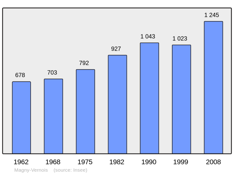 Soubor:Population - Municipality code 70321.png