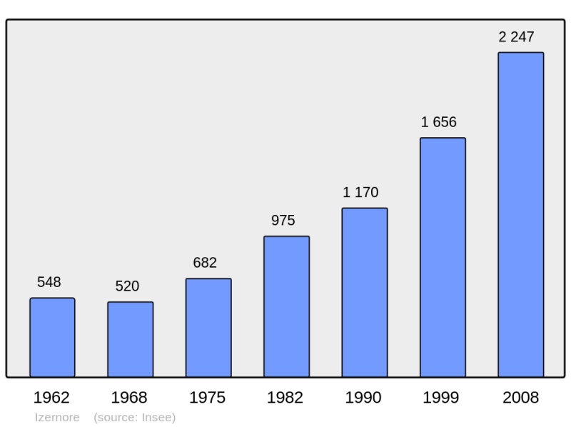 Soubor:Population - Municipality code 01192.png