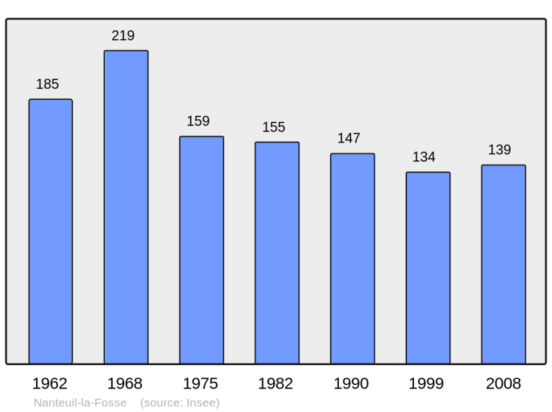 Soubor:Population - Municipality code 02537.png