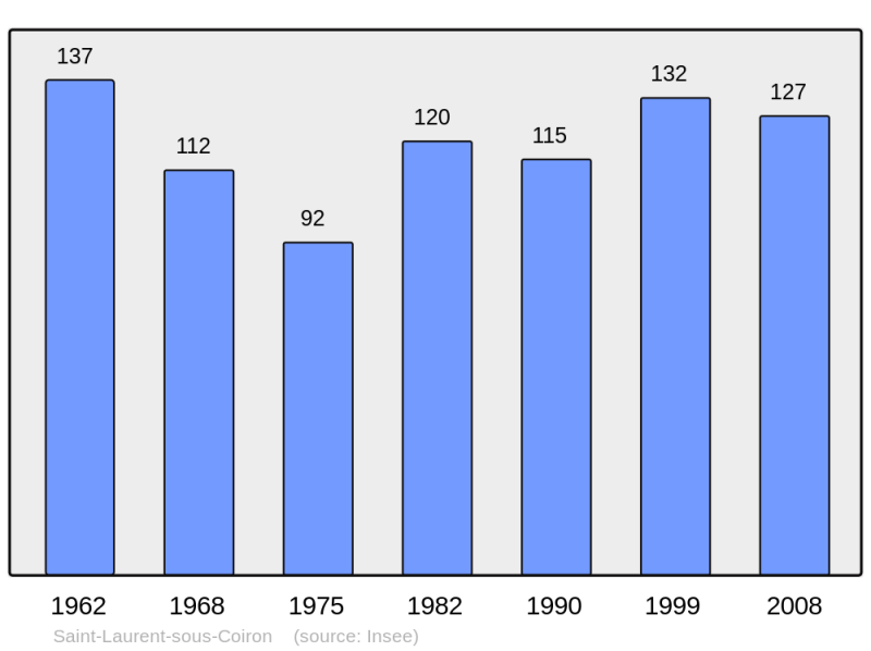 Soubor:Population - Municipality code 07263.png