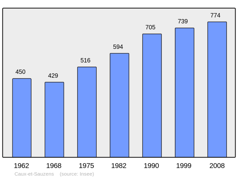 Soubor:Population - Municipality code 11084.png