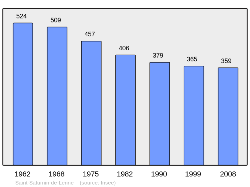 Soubor:Population - Municipality code 12247.png