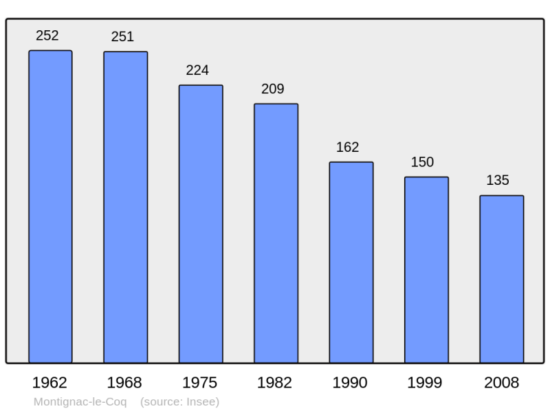 Soubor:Population - Municipality code 16227.png