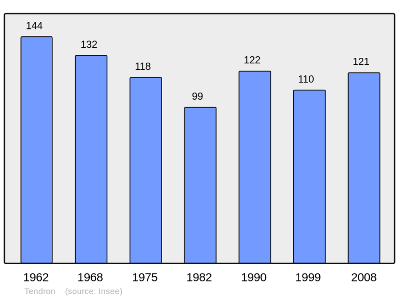 Soubor:Population - Municipality code 18260.png