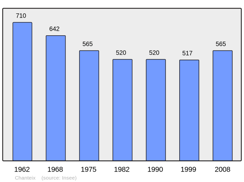 Soubor:Population - Municipality code 19042.png