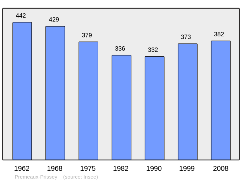 Soubor:Population - Municipality code 21506.png