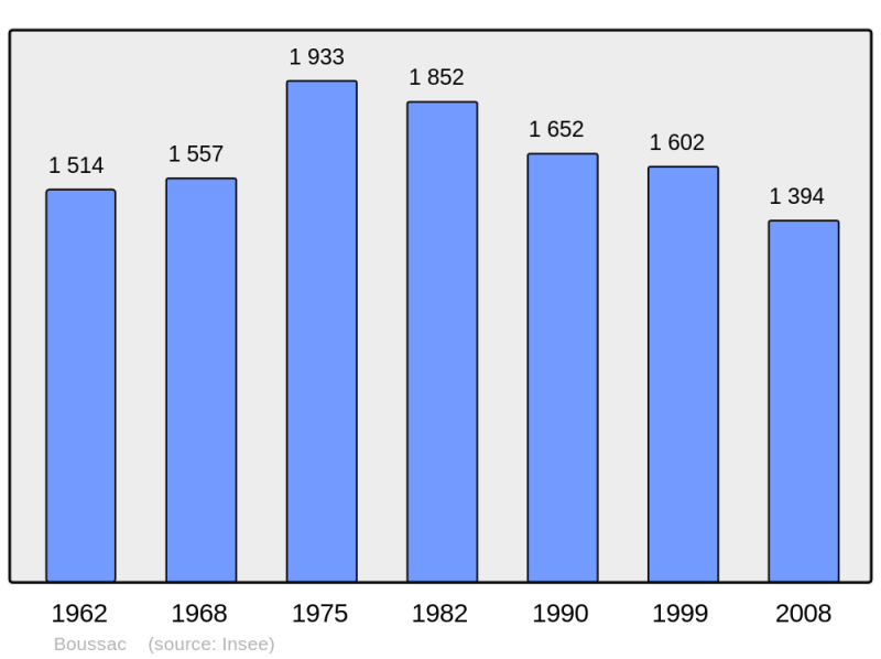 Soubor:Population - Municipality code 23031.png