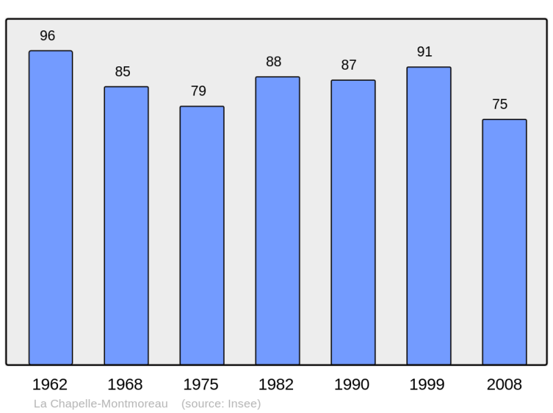 Soubor:Population - Municipality code 24111.png