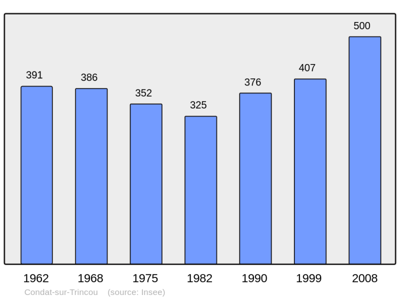 Soubor:Population - Municipality code 24129.png