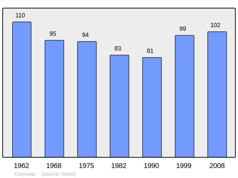 Soubor:Population - Municipality code 24144.png