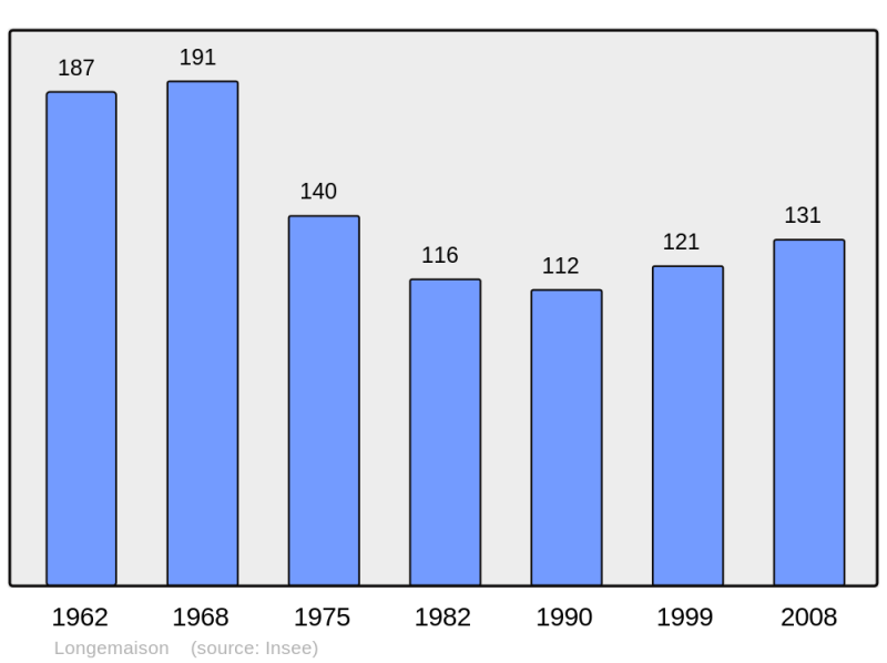 Soubor:Population - Municipality code 25343.png